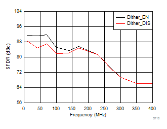 ADC3441 ADC3442 ADC3443 ADC3444 D718_SBAS670.gif
