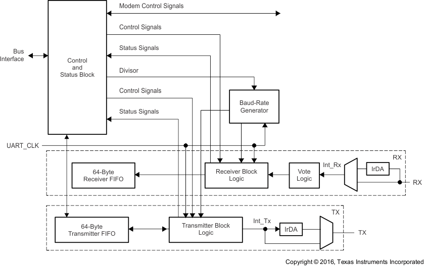 TL16C752D fbd2_sllsen8.gif