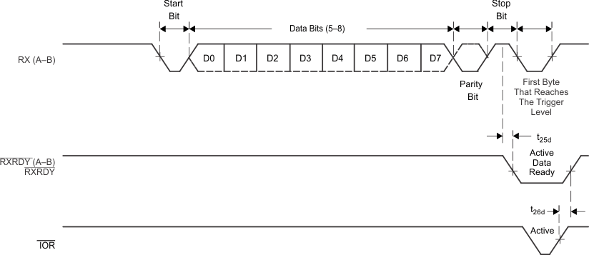 TL16C752D receivetim_fifo_lls646.gif