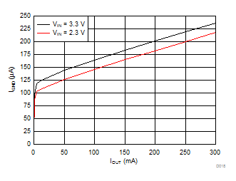 IGND vs IOUT GUID-269AB40C-522B-4FF7-97B1-40150B2645F9-low.gif