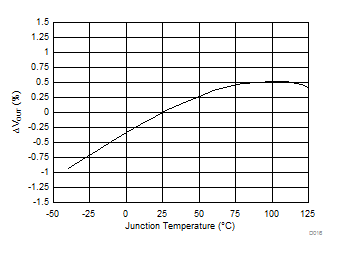 ΔVOUT vs Temperature GUID-3746BF3C-05C9-4661-81A0-8EA61FF72BB0-low.gif