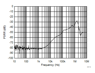 PSRR vs Frequency GUID-B58DE63F-BE52-42B0-94E8-1E5D1A80161D-low.gif