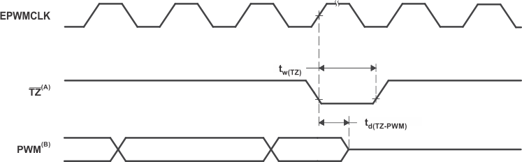 TMS320F28379S TMS320F28378S TMS320F28377S TMS320F28377S-Q1 TMS320F28376S TMS320F28375S TMS320F28375S-Q1 TMS320F28374S PWM Hi-Z 特性 GUID-E0951CCB-982F-483F-9E6F-F64AB9C1257A-low.gif
