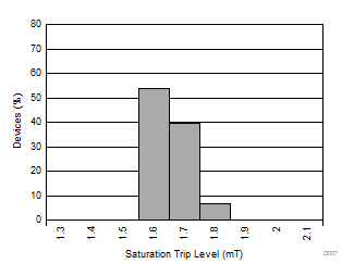 DRV425 磁通门传感器饱和（ERROR 引脚）触发电平柱状图
