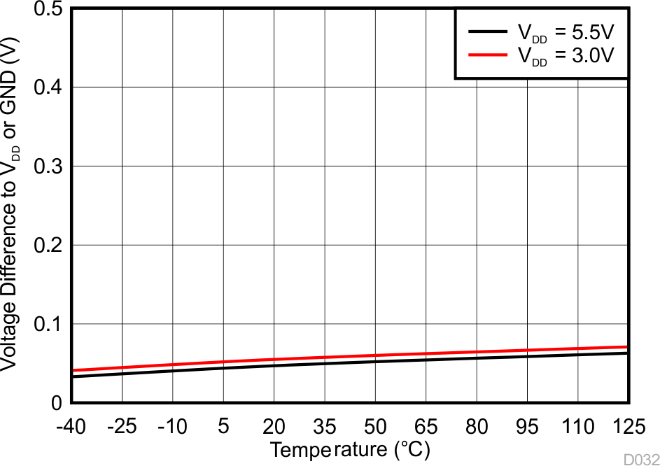 DRV425 OR 引脚触发电平与温度间的关系