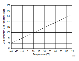 DRV425 补偿线圈电阻与温度间的关系