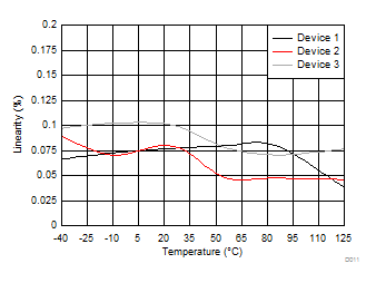 DRV425 磁通门传感器前端线性度与温度间的关系