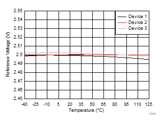 DRV425 基准电压与温度间的关系