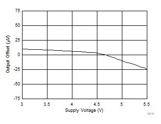 DRV425 分流检测放大器输出失调电压与电源电压间的关系