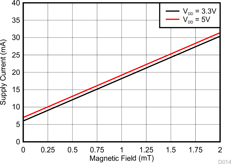 DRV425 电源电流与磁场间的关系