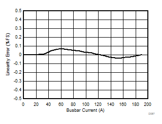 DRV425 线性误差与母线电流间的关系