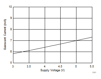 DRV425 静态电流与电源电压间的关系