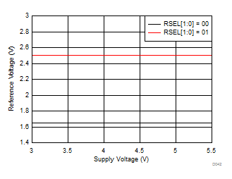DRV425 基准电压与电源电压间的关系