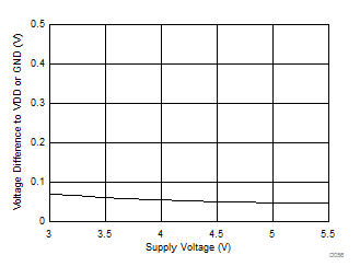 DRV425 OR 引脚触发电平与电源电压间的关系