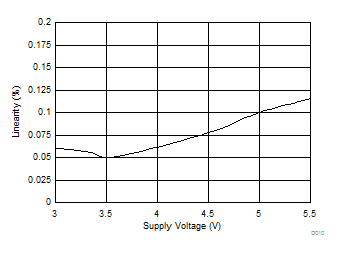 DRV425 磁通门传感器前端线性度与电源电压间的关系