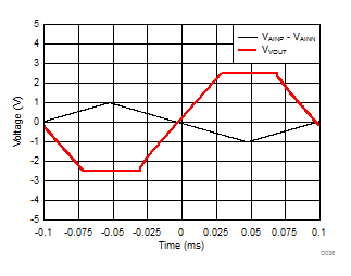 DRV425 分流检测放大器过载恢复响应