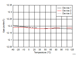 DRV425 磁通门传感器前端增益与温度间的关系