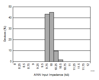 DRV425 分流检测放大器 AINN 输入阻抗柱状图