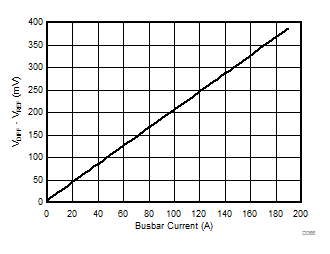 DRV425 模拟输出电压与母线电流间的关系