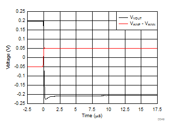 DRV425 分流检测放大器小信号趋稳时间