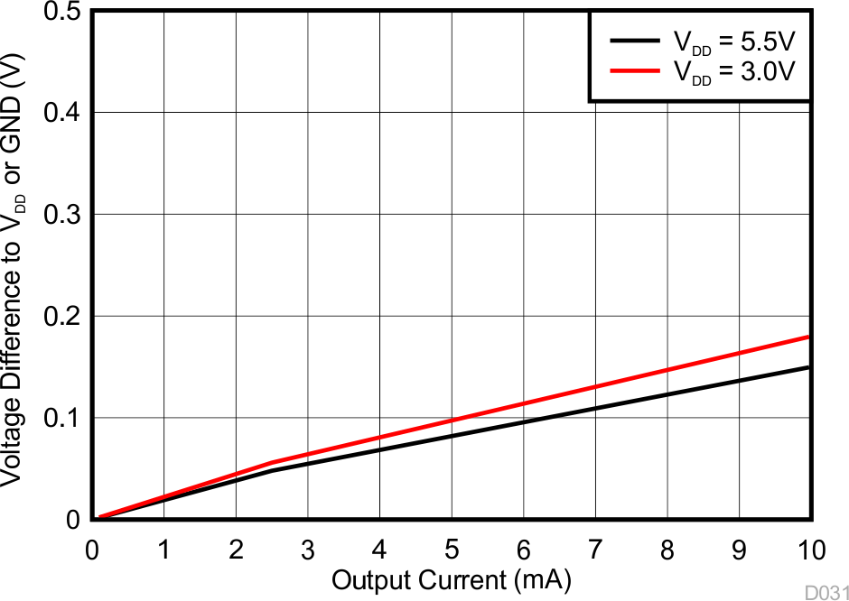 DRV425 OR 引脚触发电平与输出电流间的关系