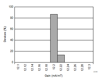 DRV425 磁通门传感器前端增益柱状图