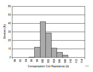 DRV425 补偿线圈电阻柱状图