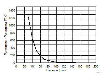 DRV425 两个 DRV425 输出之间的差异与磁体距离间的关系