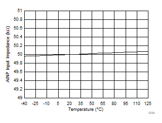 DRV425 分流检测放大器 AINP 输入阻抗与温度间的关系