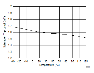 DRV425 磁通门传感器饱和（ERROR 引脚）触发电平与温度之间的关系