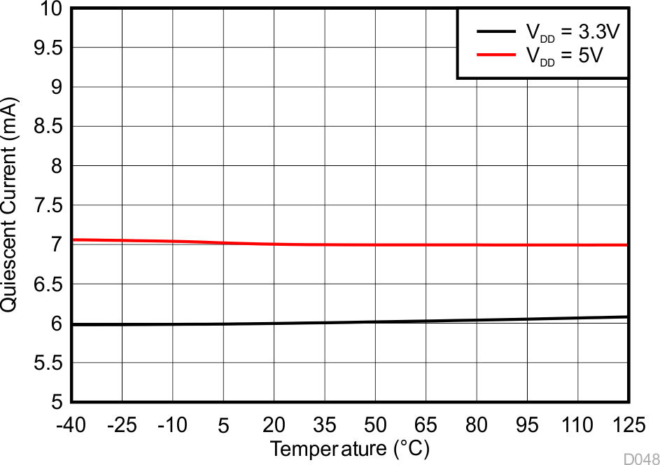 DRV425 静态电流与温度间的关系