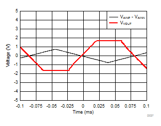 DRV425 分流检测放大器过载恢复响应
