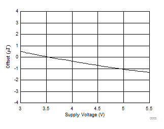 DRV425 磁通门传感器前端失调与电源电压间的关系