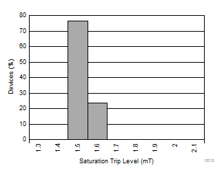 DRV425 磁通门传感器饱和（ERROR 引脚）触发电平柱状图