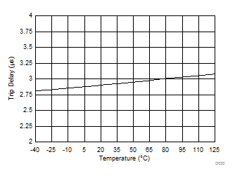 DRV425 OR 引脚触发延迟与温度间的关系