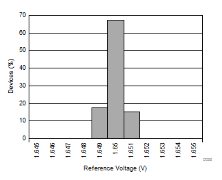 DRV425 基准电压柱状图