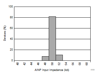 DRV425 分流检测放大器 AINP 输入阻抗柱状图