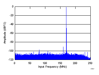 FFT for 170-MHz Input Signal in Decimate-by-2 Mode GUID-08728E5C-1796-4ACD-959C-84FE95EBE2F2-low.gif