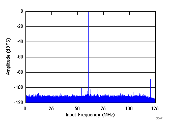 FFT for 60-MHz Input Signal in Decimate-by-4 Mode GUID-12E2977C-634B-4677-9179-E8B15CDB592D-low.gif