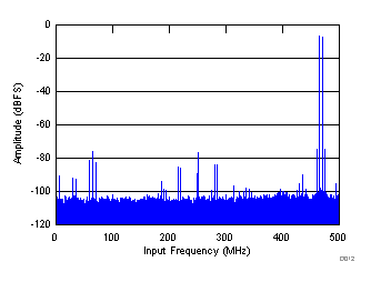 FFT for Two-Tone Input Signal (–7 dBFS) GUID-139D9BB0-D932-406A-ADD9-7D867396BC8C-low.gif
