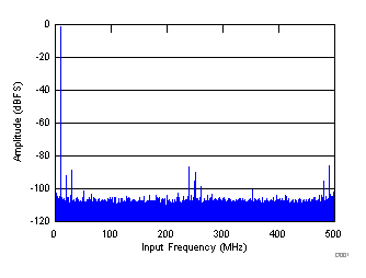 FFT for 10-MHz Input Signal GUID-4652BF64-7194-4EFE-AA47-5475F848DC1A-low.gif