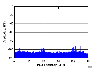 FFT for 450-MHz Input Signal in Decimate-by-4 Mode GUID-7AF2E03B-E336-4769-8FC7-EE80EAEBCEE2-low.gif