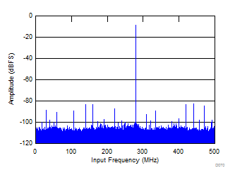 FFT for 720-MHz Input Signal at –6 dBFS GUID-C2B3C2E9-8191-49FF-A5E4-0870C2ED510F-low.gif