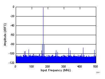 Common-Mode Rejection Ratio FFT GUID-D9904C87-EA09-44FB-93BE-22C5B2D4F03B-low.gif