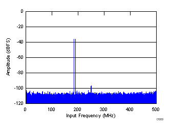 FFT for Two-Tone Input Signal (–36 dBFS) GUID-DECD49CC-9F43-4FA2-880A-B5D96C7098B2-low.gif