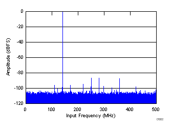 FFT for 140-MHz Input Signal GUID-F5F1FB8E-B8A2-4B34-B1CE-A33B461FCF96-low.gif
