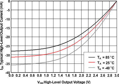 bq500511 slas639_IOH_3V_sluscd3.gif