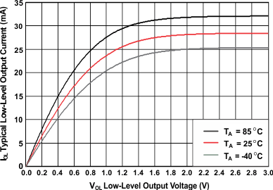 bq500511 slas639_IOL_3V_sluscd3.gif