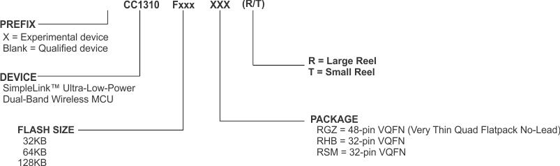 CC1310 device-nomenclature-RGZ-RHB-RSM-SWRS181.gif
