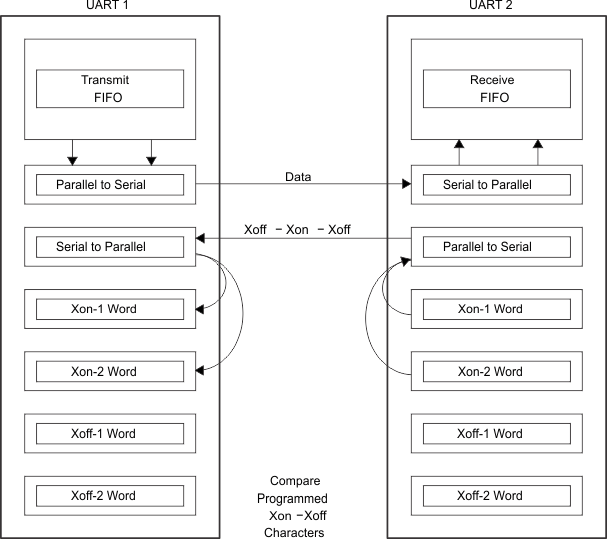 TL16C752CI-Q1 softwareflowcontex_lls646.gif